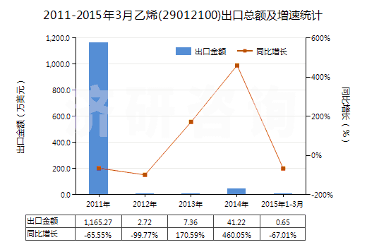 2011-2015年3月乙烯(29012100)出口總額及增速統(tǒng)計